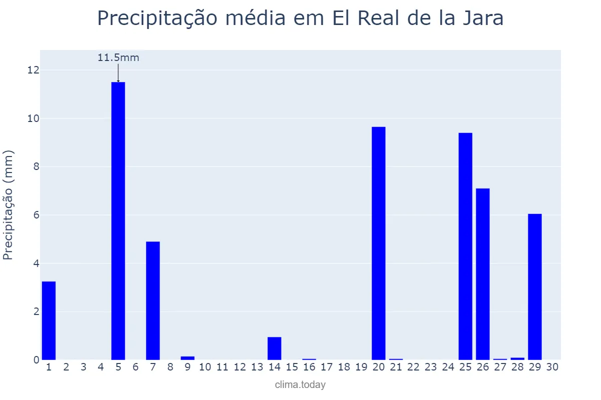 Precipitação em novembro em El Real de la Jara, Andalusia, ES