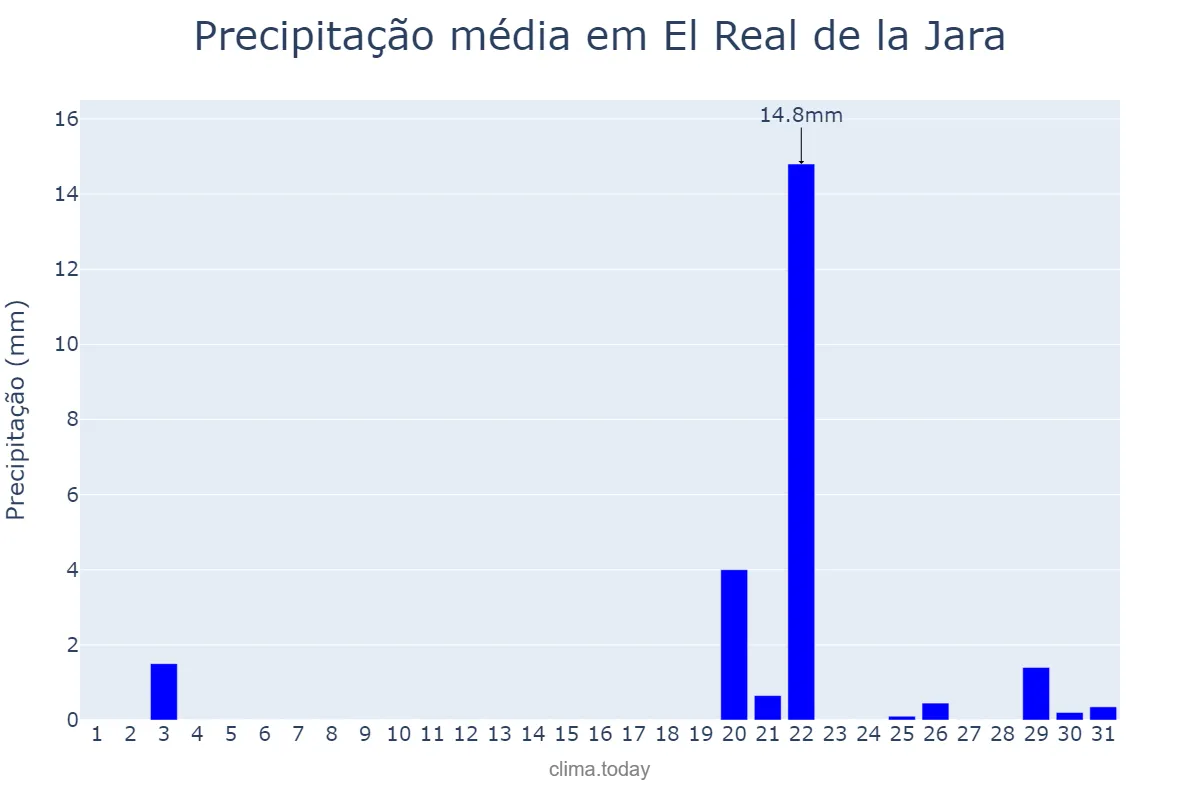 Precipitação em outubro em El Real de la Jara, Andalusia, ES