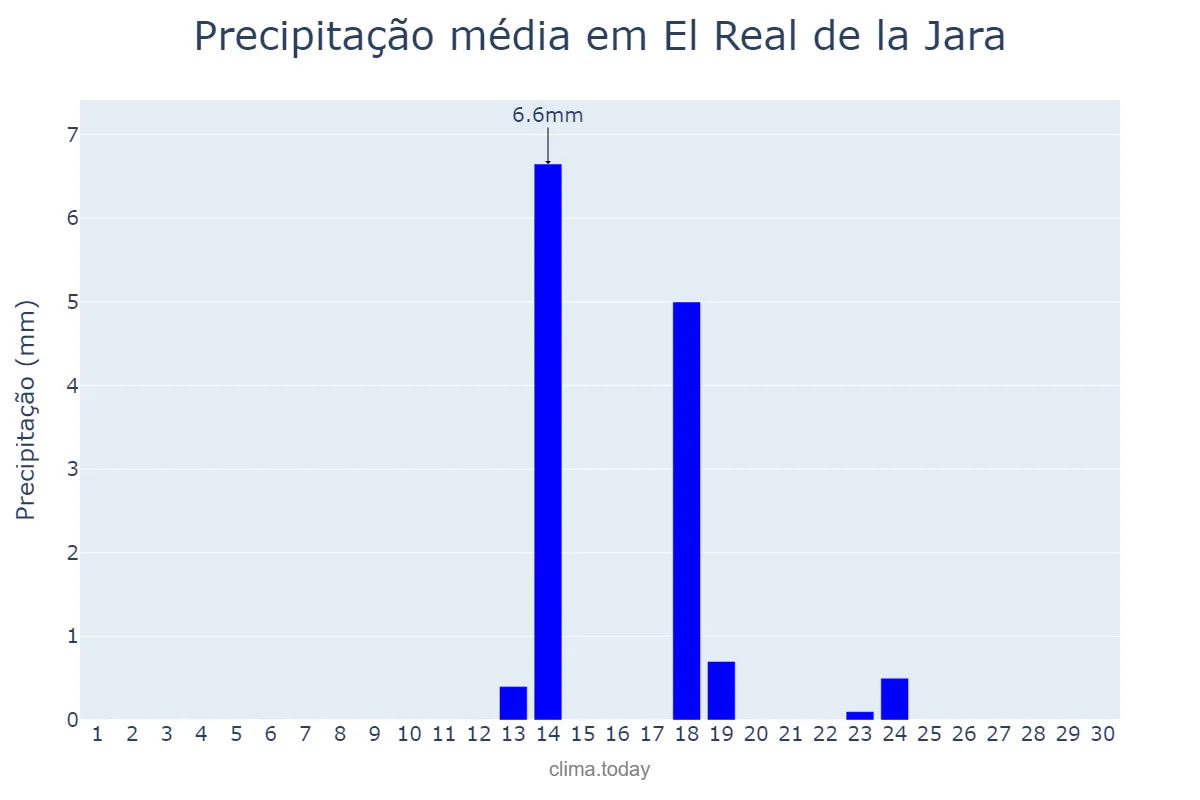 Precipitação em setembro em El Real de la Jara, Andalusia, ES