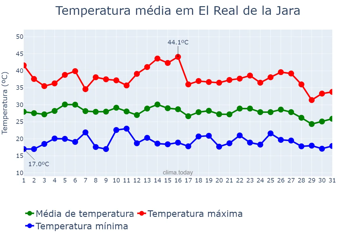 Temperatura em agosto em El Real de la Jara, Andalusia, ES