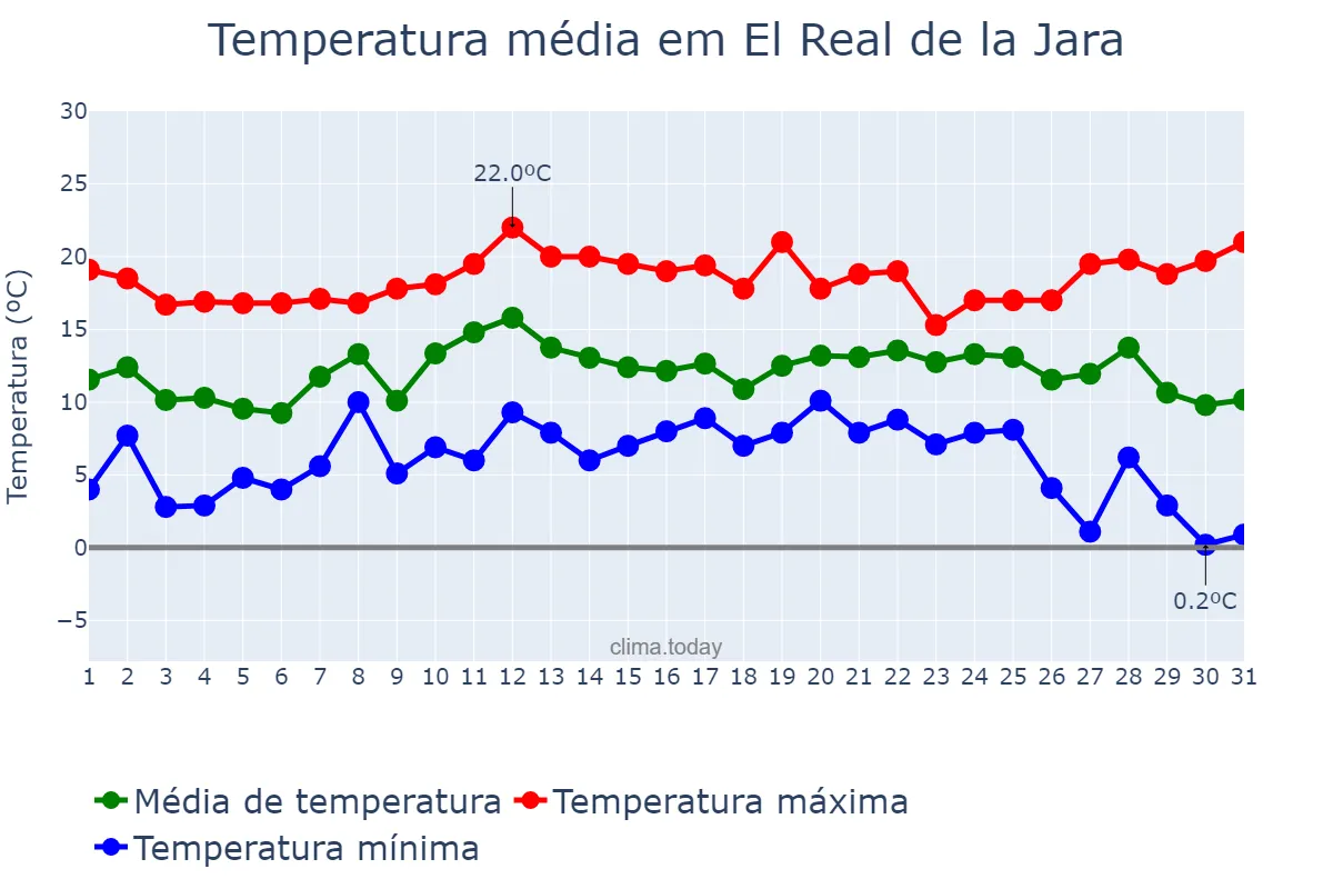Temperatura em dezembro em El Real de la Jara, Andalusia, ES