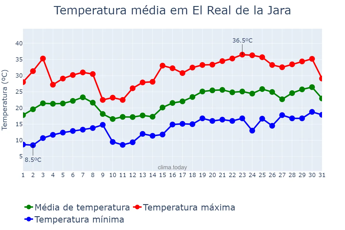 Temperatura em maio em El Real de la Jara, Andalusia, ES