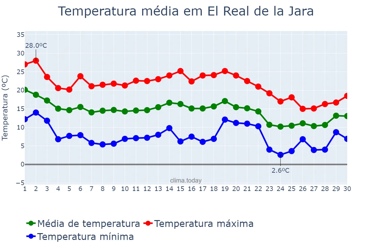 Temperatura em novembro em El Real de la Jara, Andalusia, ES