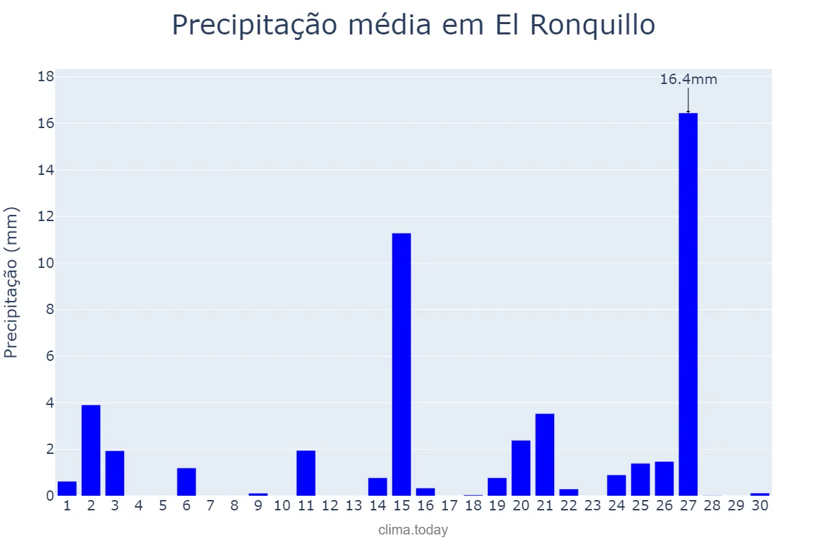 Precipitação em abril em El Ronquillo, Andalusia, ES