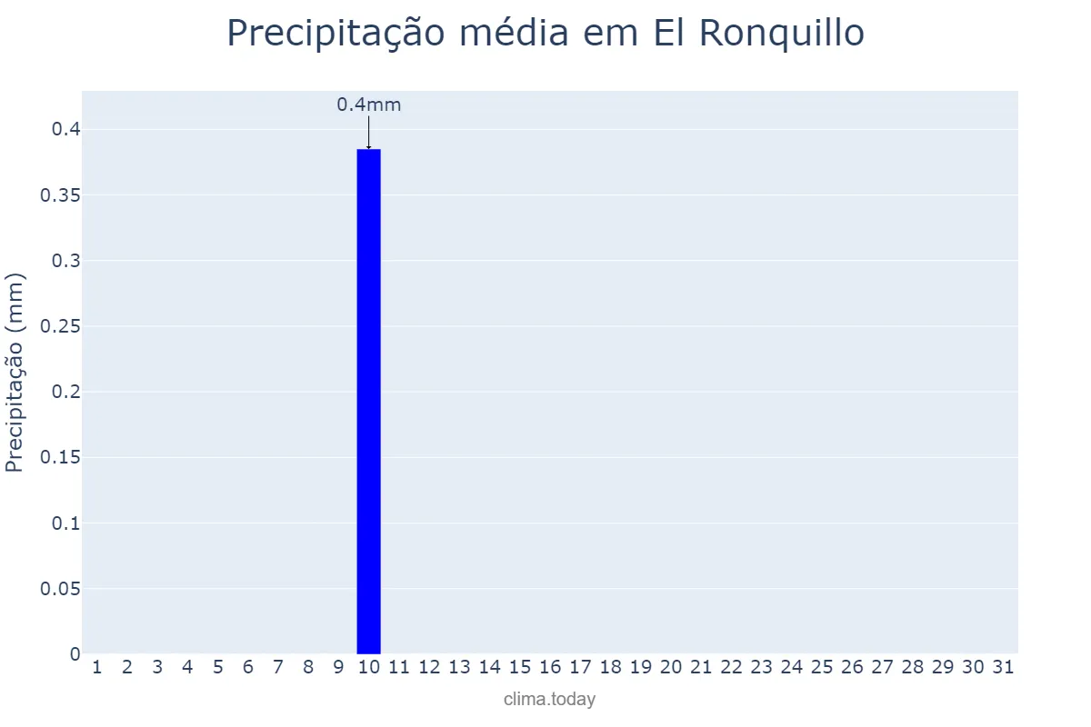 Precipitação em agosto em El Ronquillo, Andalusia, ES