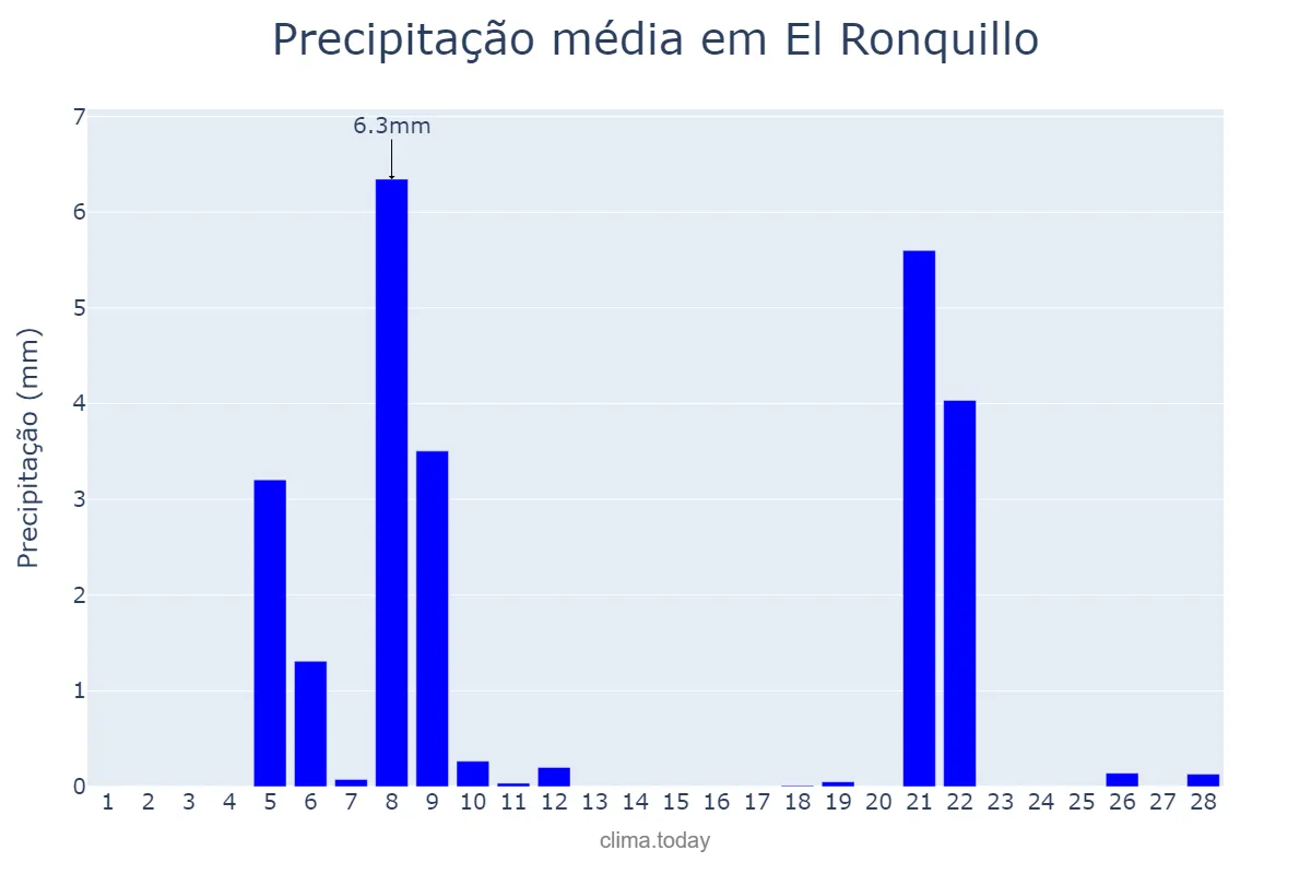 Precipitação em fevereiro em El Ronquillo, Andalusia, ES