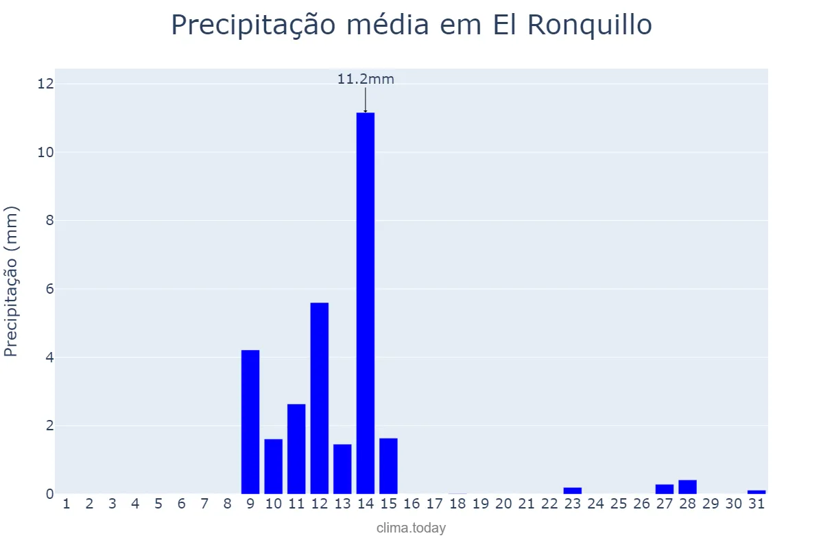 Precipitação em maio em El Ronquillo, Andalusia, ES