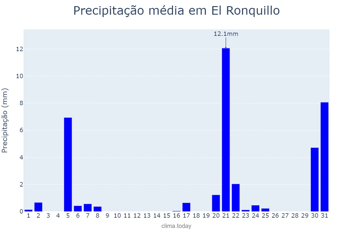Precipitação em marco em El Ronquillo, Andalusia, ES