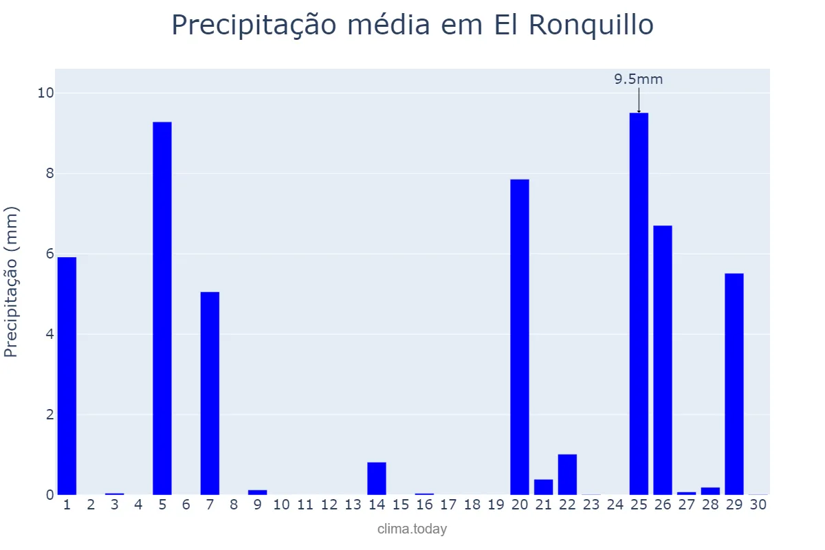 Precipitação em novembro em El Ronquillo, Andalusia, ES
