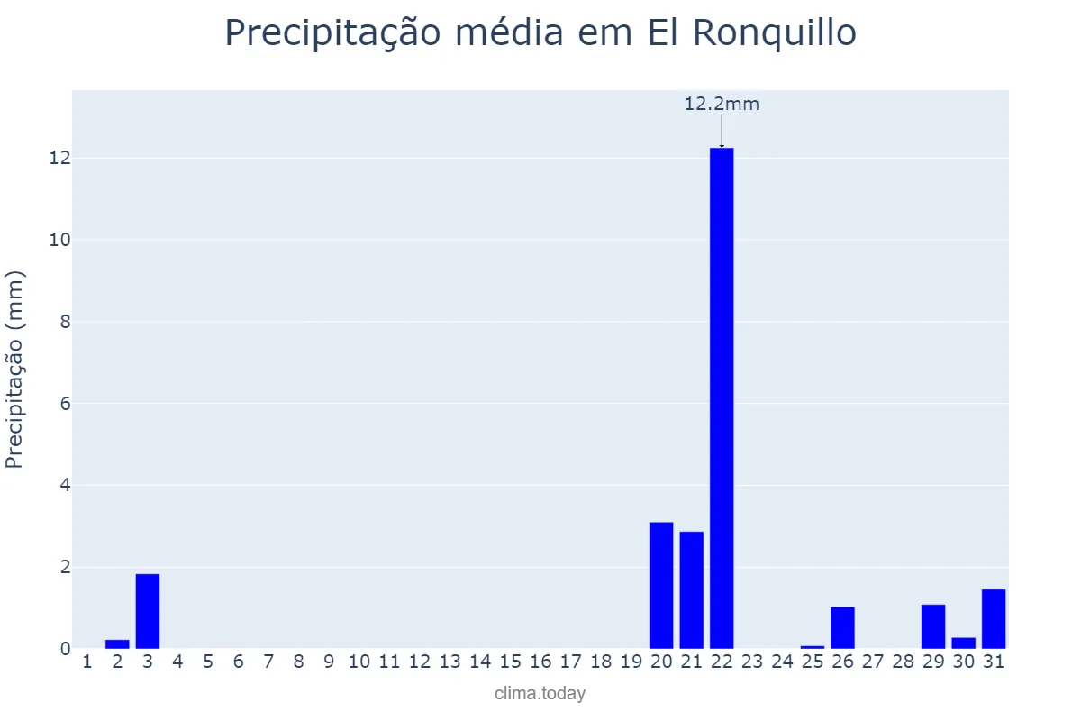 Precipitação em outubro em El Ronquillo, Andalusia, ES