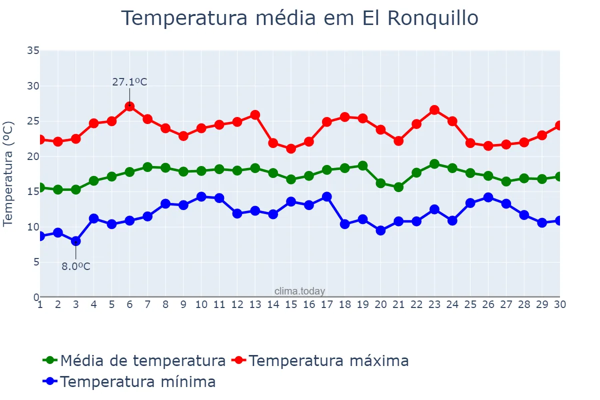 Temperatura em abril em El Ronquillo, Andalusia, ES