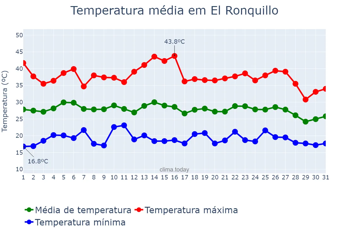 Temperatura em agosto em El Ronquillo, Andalusia, ES