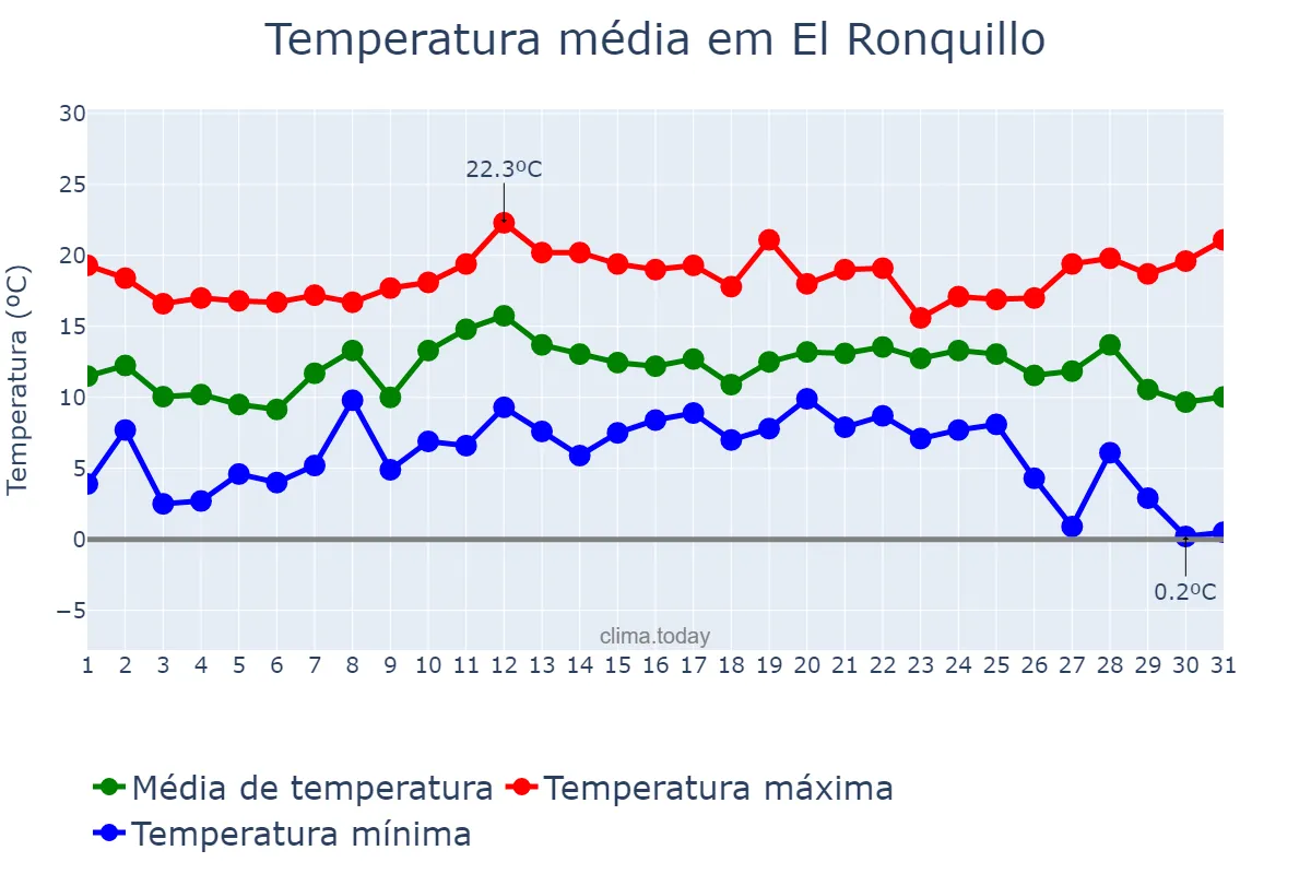 Temperatura em dezembro em El Ronquillo, Andalusia, ES