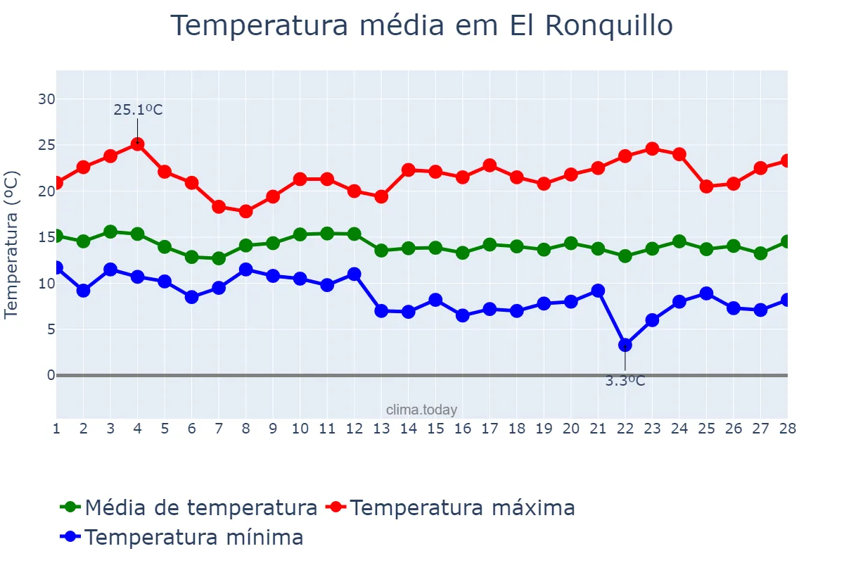 Temperatura em fevereiro em El Ronquillo, Andalusia, ES