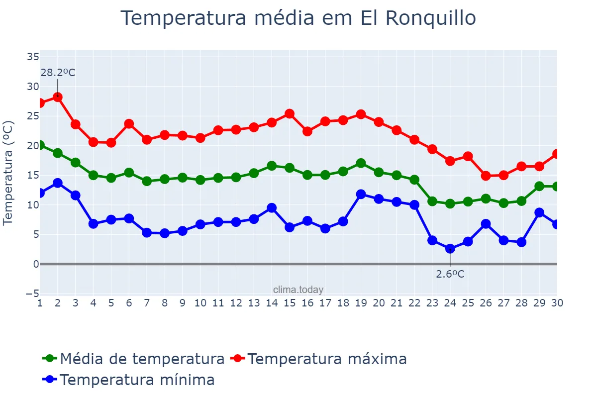 Temperatura em novembro em El Ronquillo, Andalusia, ES