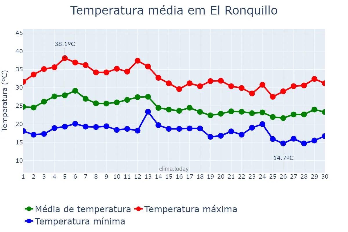 Temperatura em setembro em El Ronquillo, Andalusia, ES