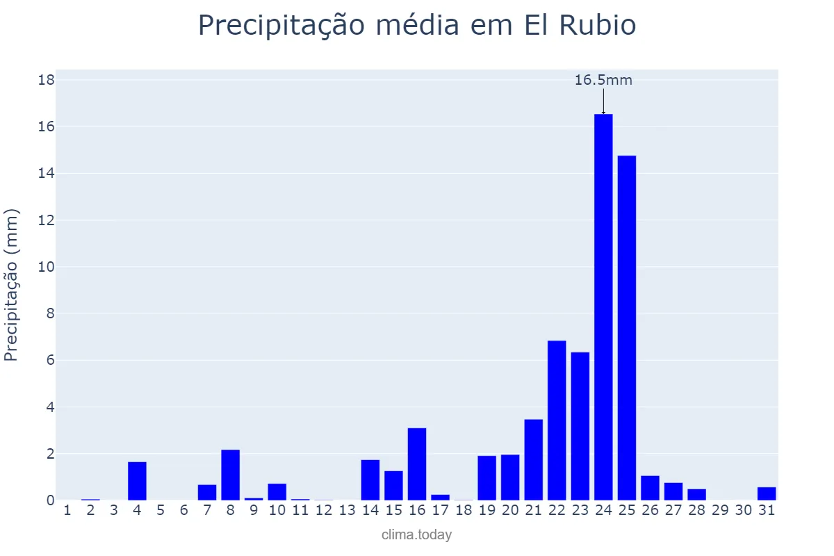 Precipitação em dezembro em El Rubio, Andalusia, ES