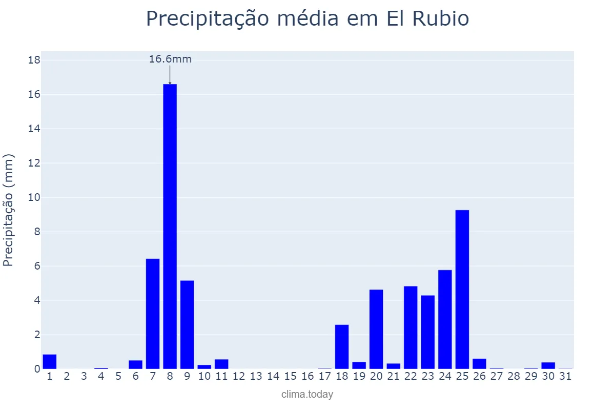 Precipitação em janeiro em El Rubio, Andalusia, ES