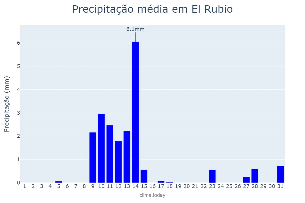 Precipitação em maio em El Rubio, Andalusia, ES