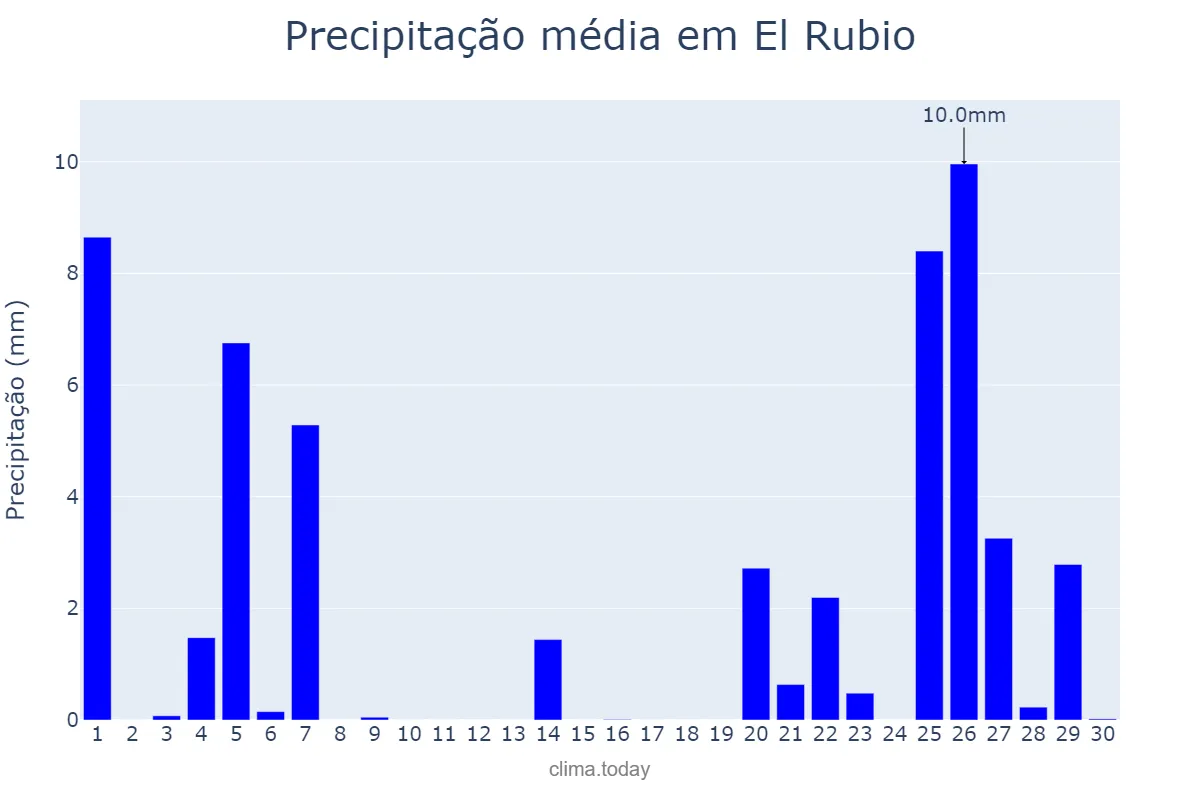 Precipitação em novembro em El Rubio, Andalusia, ES