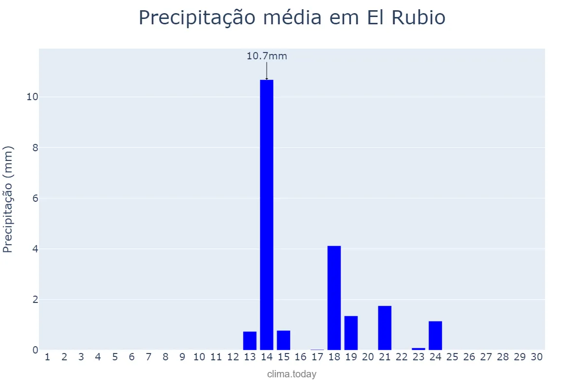 Precipitação em setembro em El Rubio, Andalusia, ES
