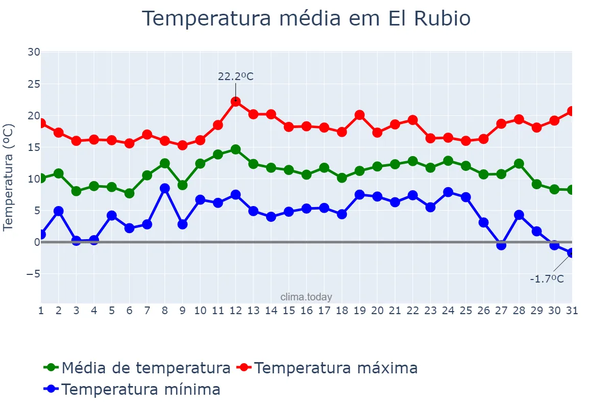Temperatura em dezembro em El Rubio, Andalusia, ES