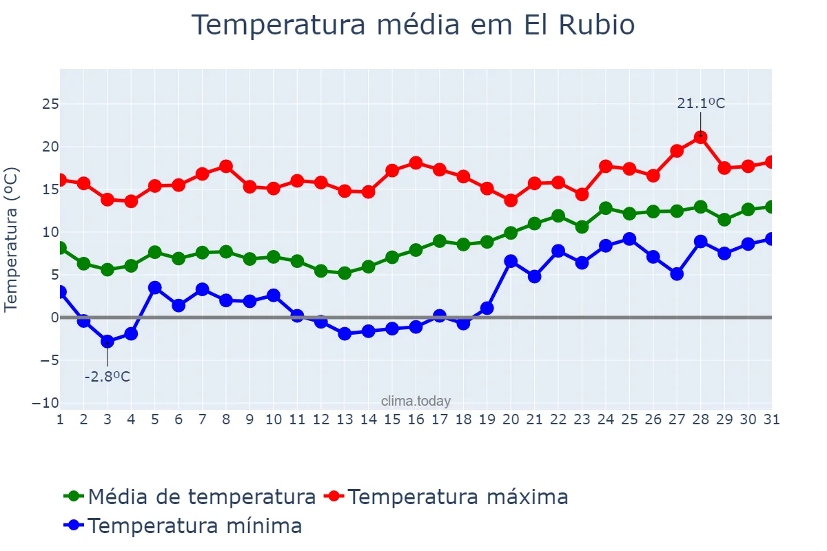 Temperatura em janeiro em El Rubio, Andalusia, ES