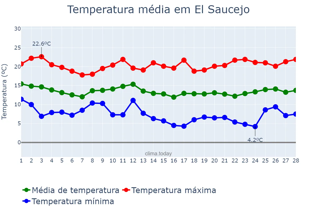 Temperatura em fevereiro em El Saucejo, Andalusia, ES