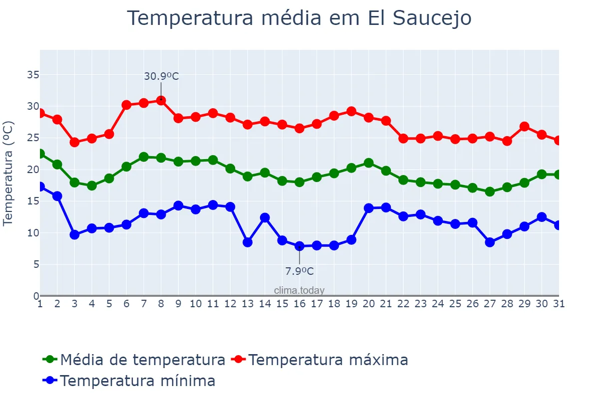 Temperatura em outubro em El Saucejo, Andalusia, ES