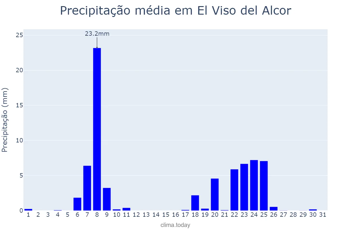 Precipitação em janeiro em El Viso del Alcor, Andalusia, ES