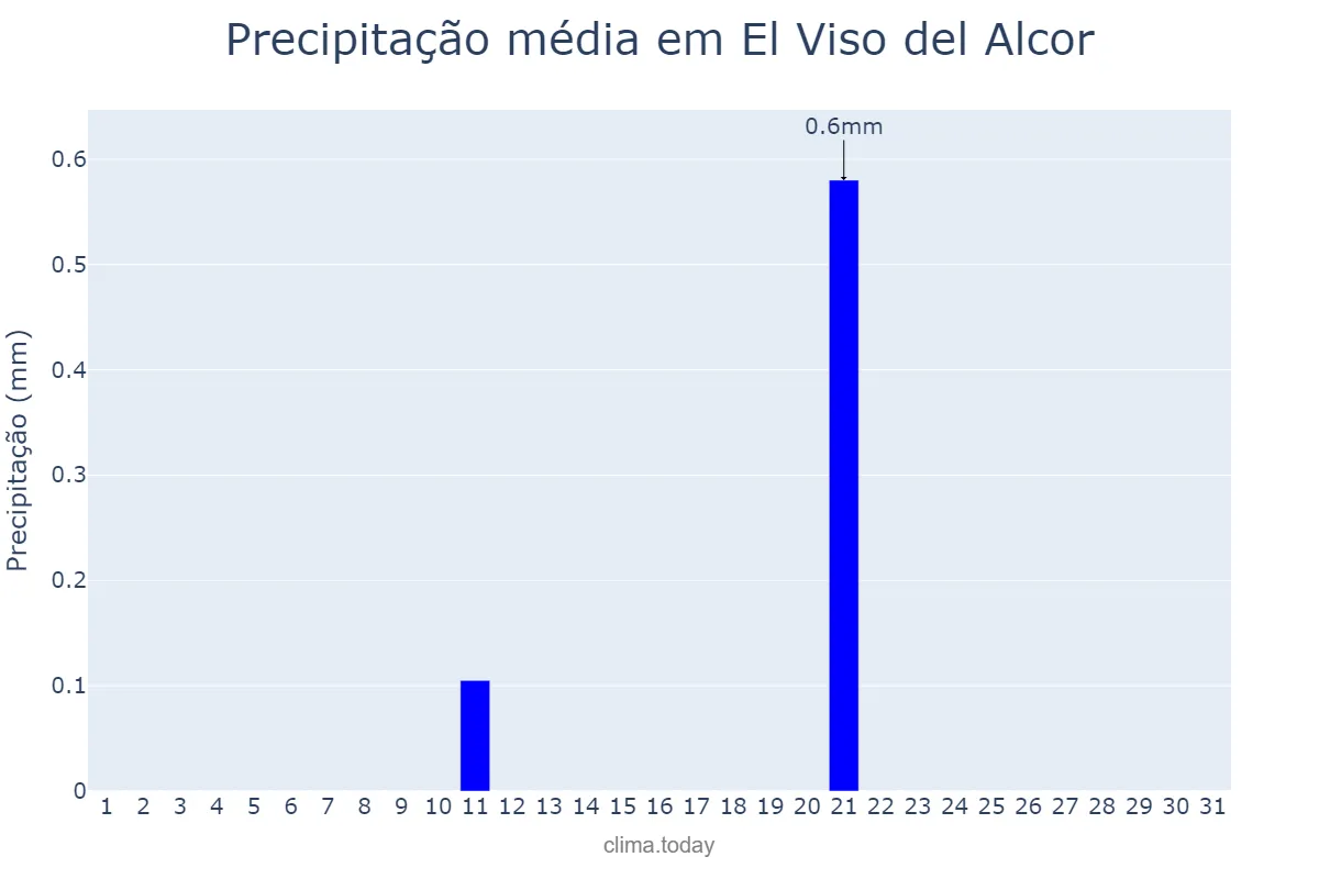 Precipitação em julho em El Viso del Alcor, Andalusia, ES