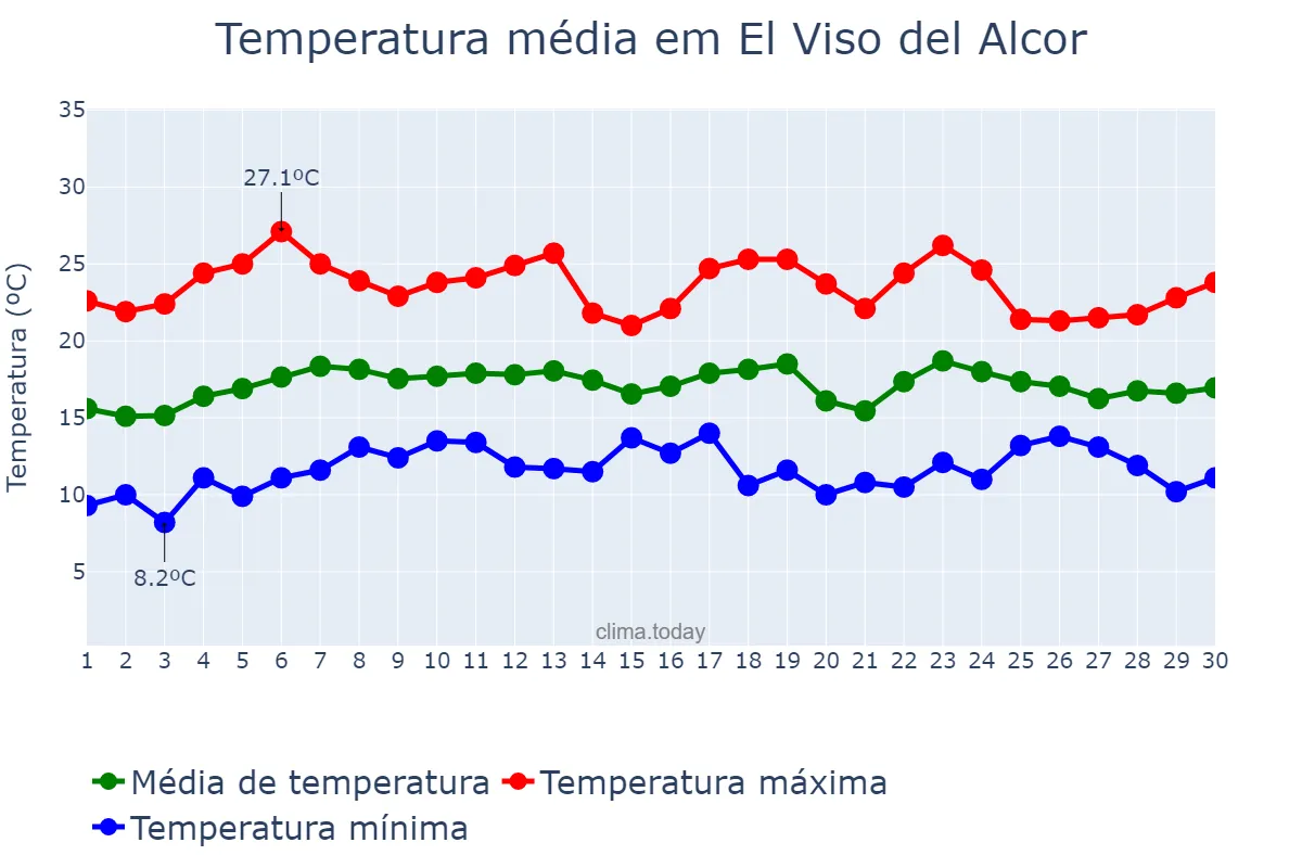 Temperatura em abril em El Viso del Alcor, Andalusia, ES