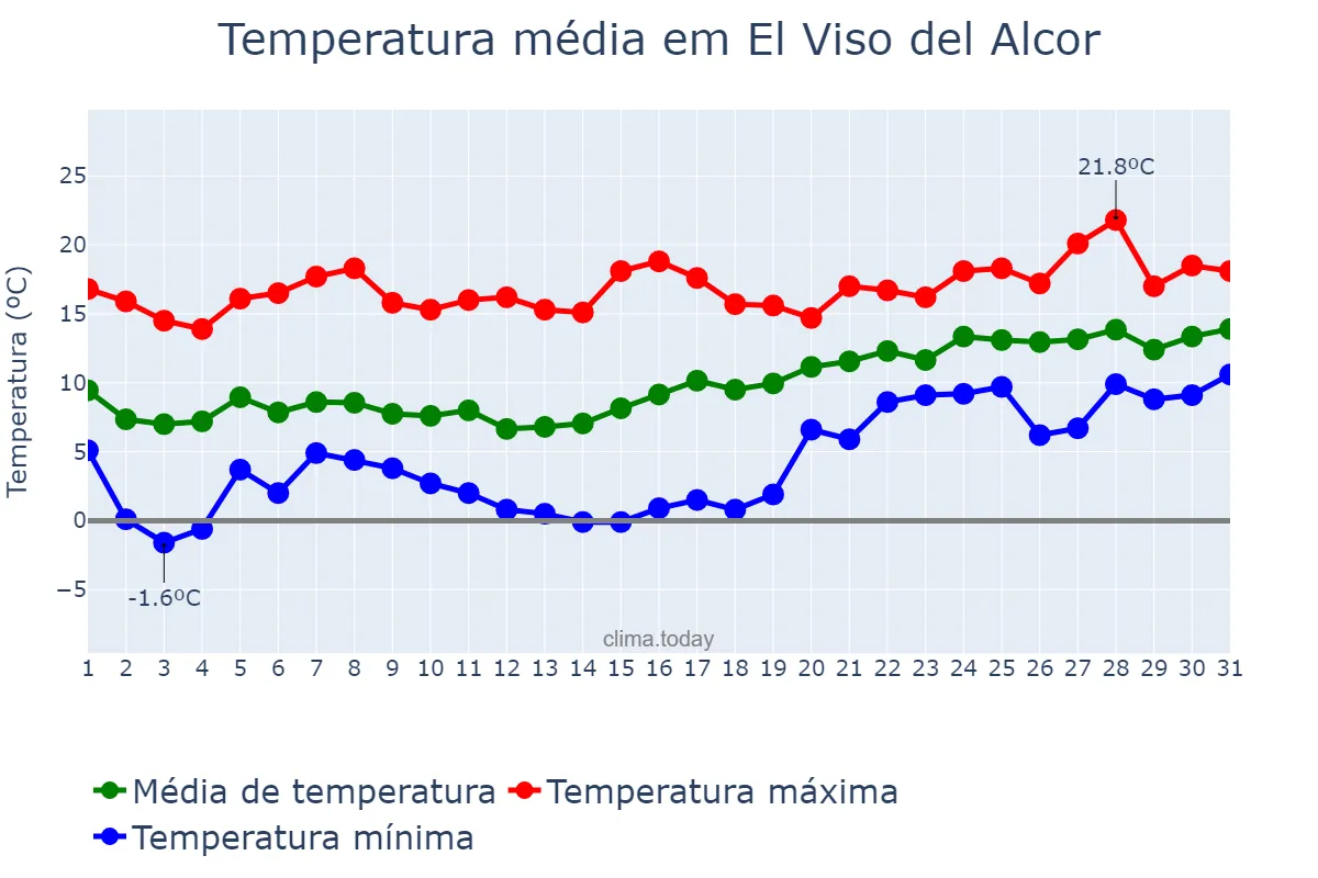 Temperatura em janeiro em El Viso del Alcor, Andalusia, ES