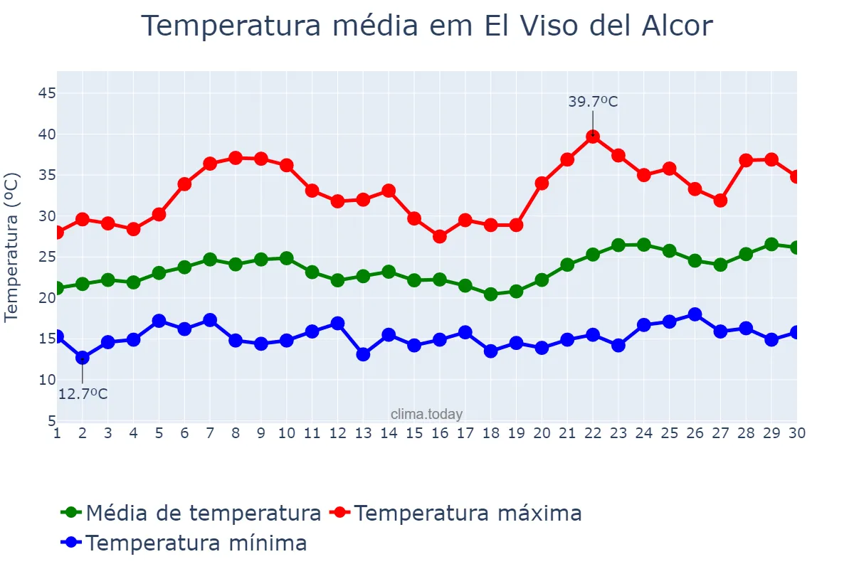 Temperatura em junho em El Viso del Alcor, Andalusia, ES
