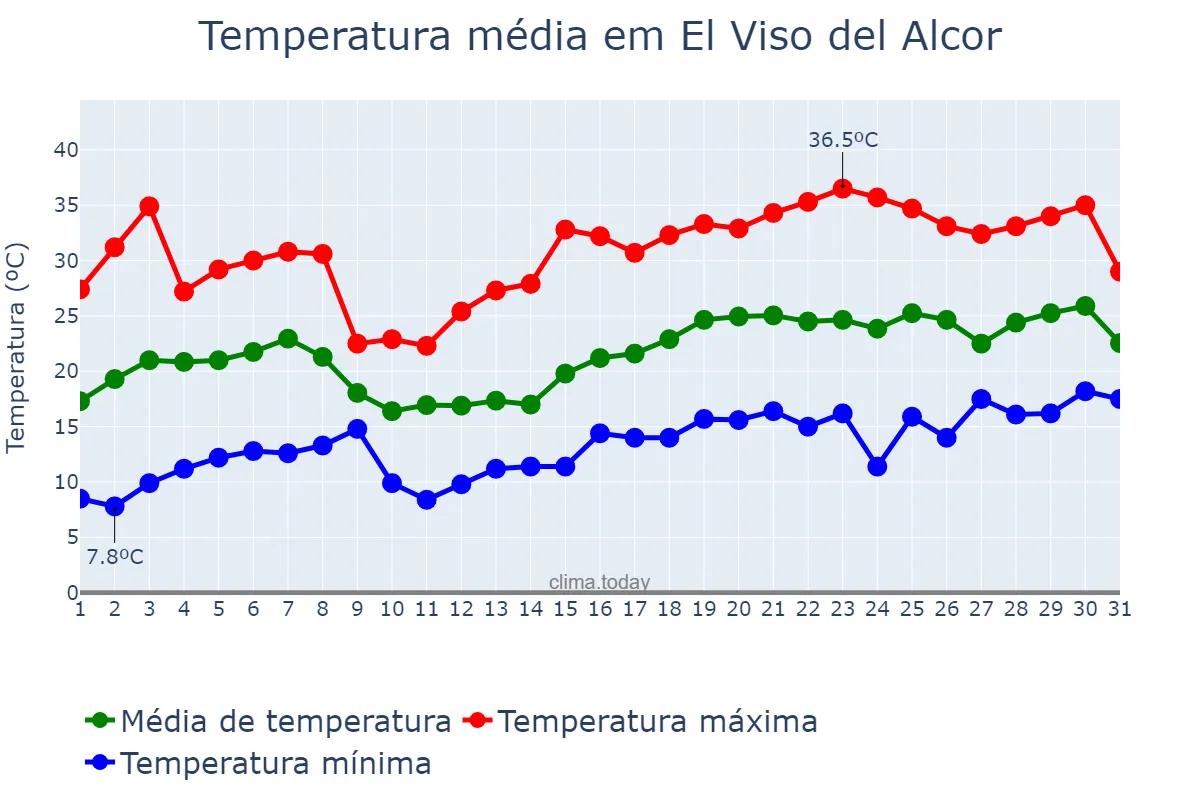 Temperatura em maio em El Viso del Alcor, Andalusia, ES