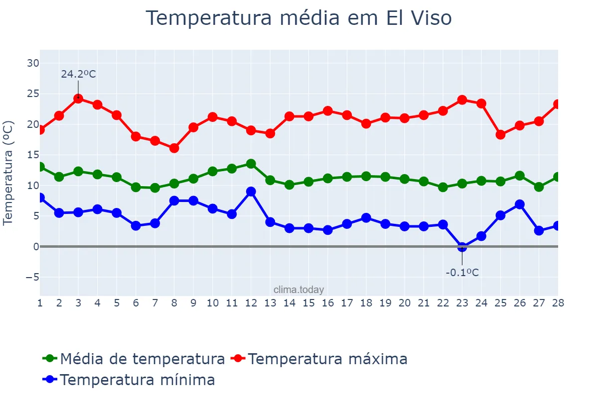 Temperatura em fevereiro em El Viso, Andalusia, ES
