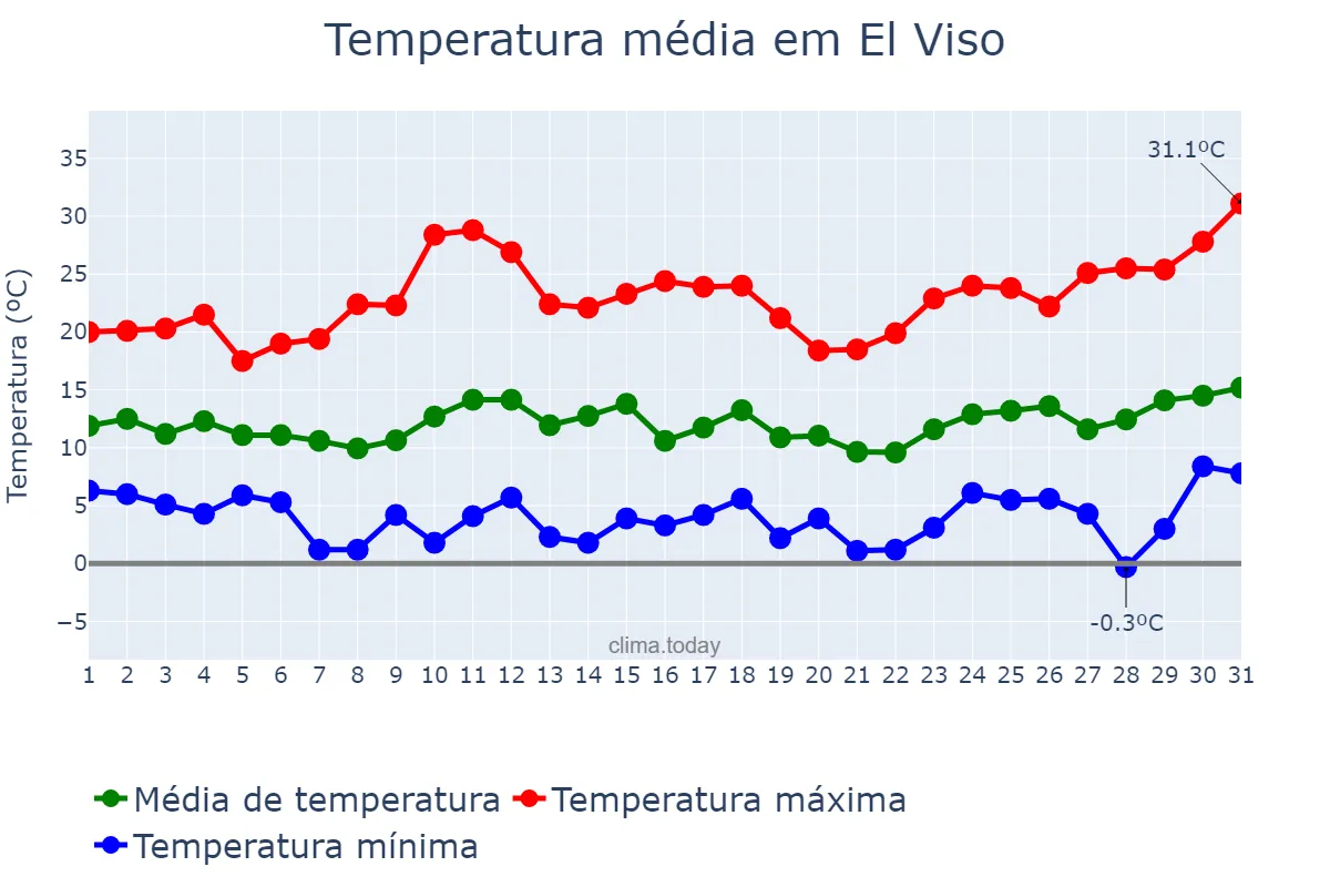 Temperatura em marco em El Viso, Andalusia, ES