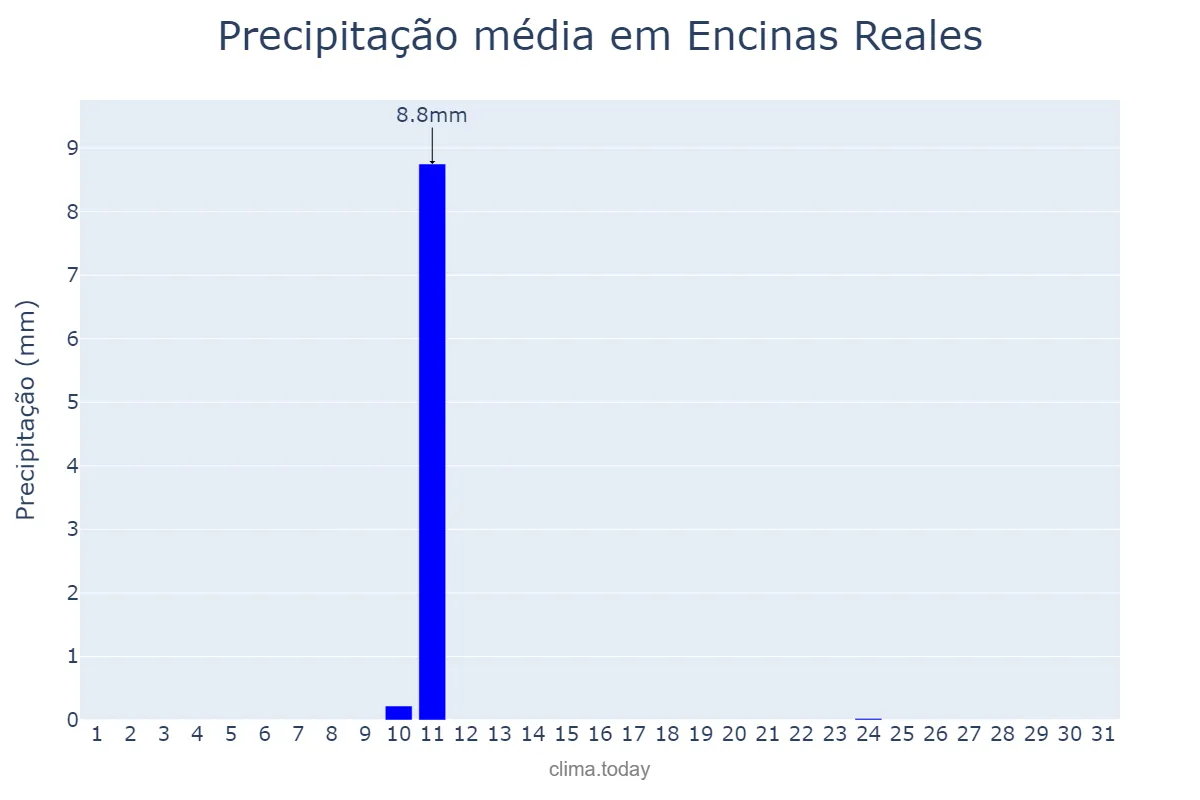 Precipitação em agosto em Encinas Reales, Andalusia, ES