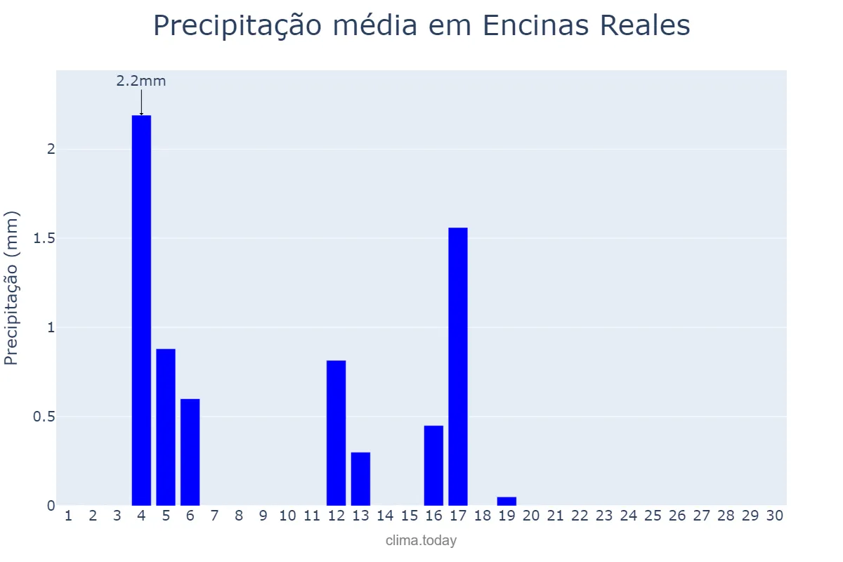 Precipitação em junho em Encinas Reales, Andalusia, ES