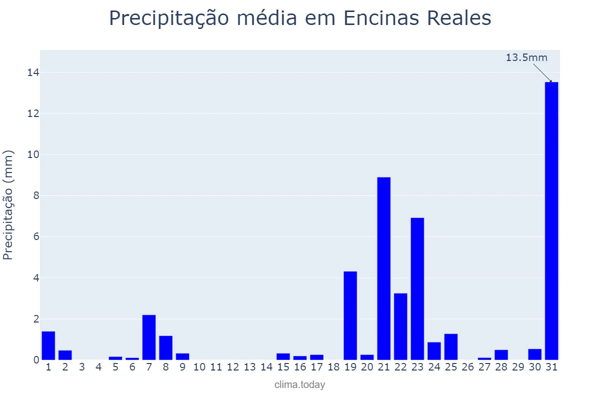 Precipitação em marco em Encinas Reales, Andalusia, ES
