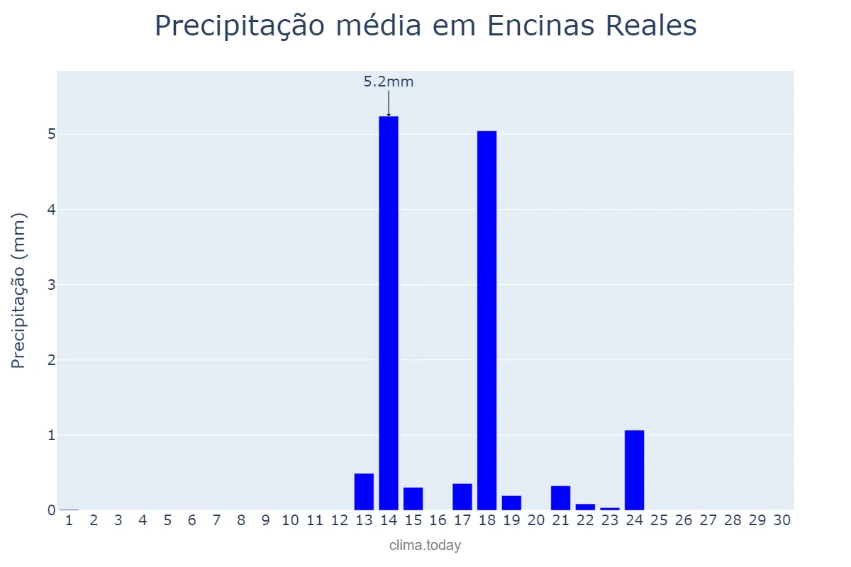Precipitação em setembro em Encinas Reales, Andalusia, ES