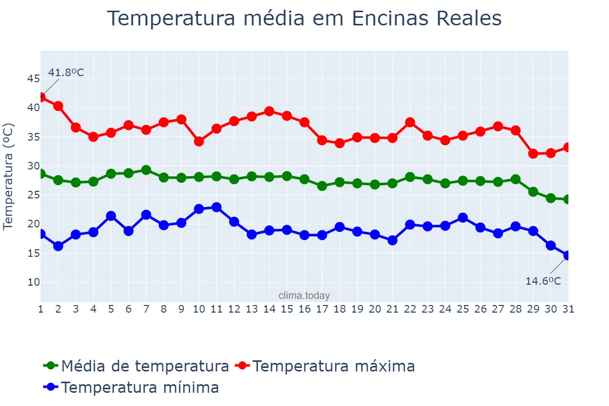 Temperatura em agosto em Encinas Reales, Andalusia, ES