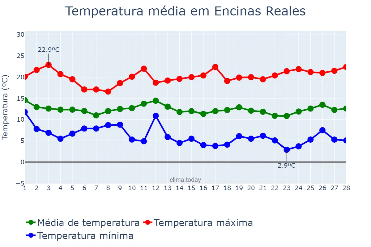 Temperatura em fevereiro em Encinas Reales, Andalusia, ES
