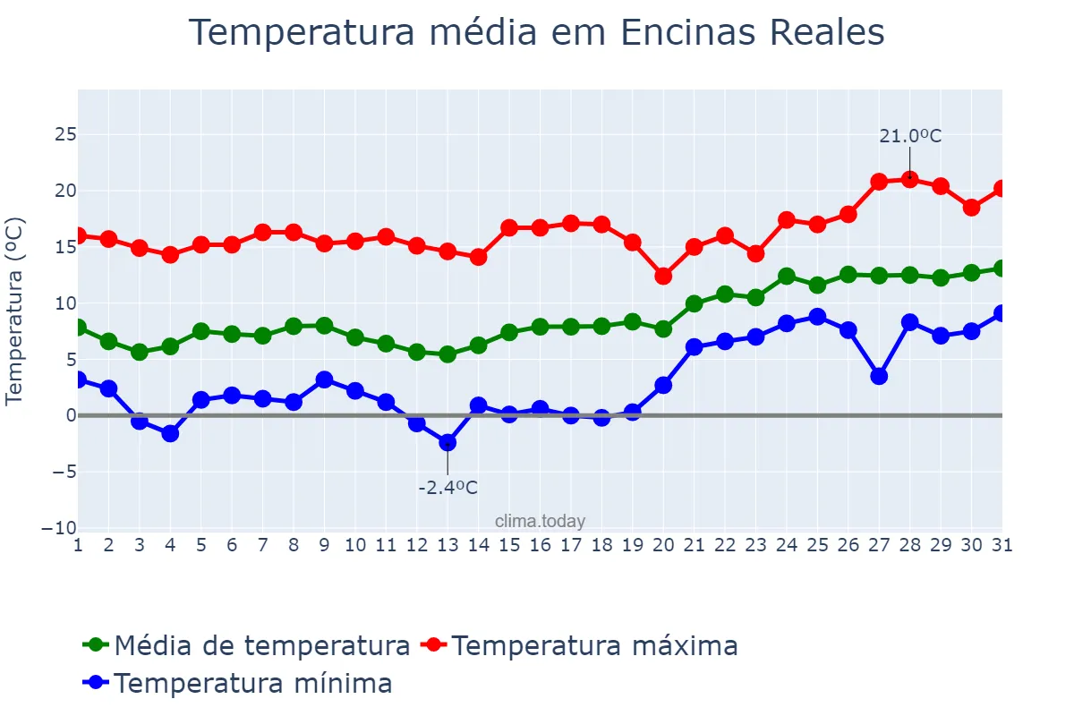 Temperatura em janeiro em Encinas Reales, Andalusia, ES
