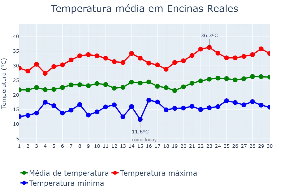 Temperatura em junho em Encinas Reales, Andalusia, ES