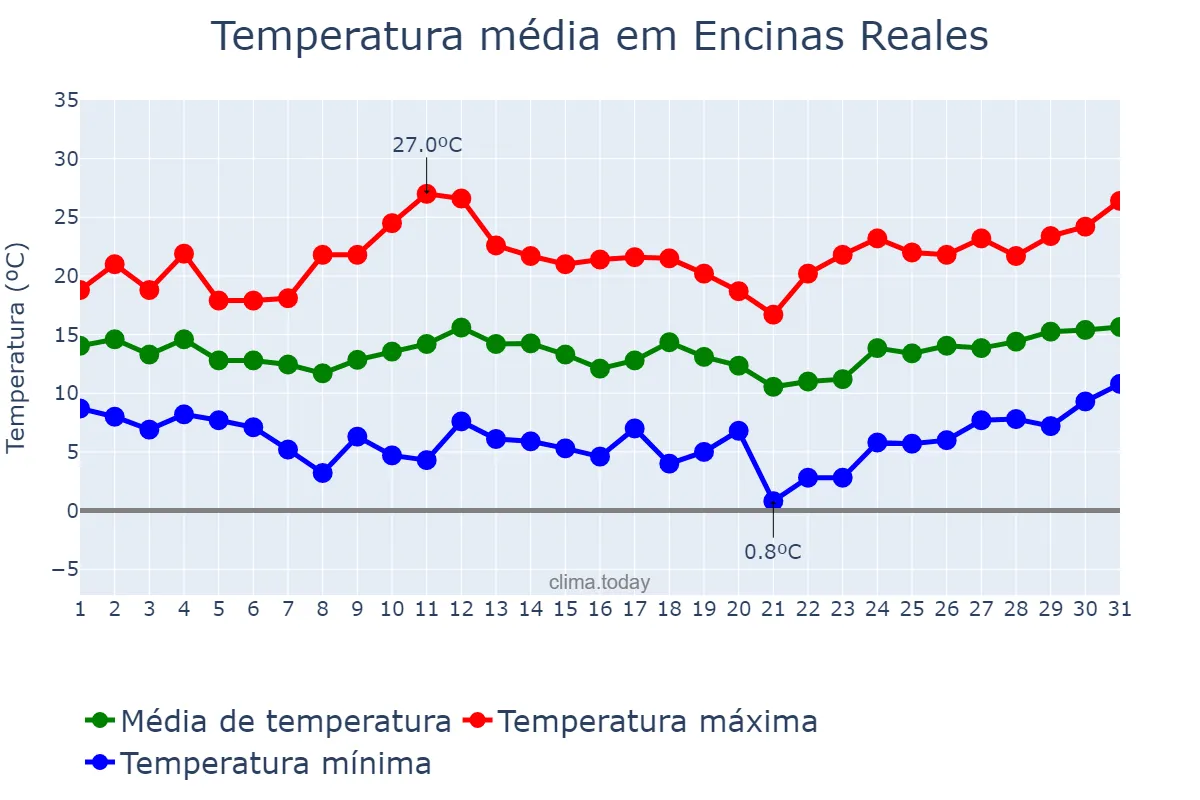 Temperatura em marco em Encinas Reales, Andalusia, ES