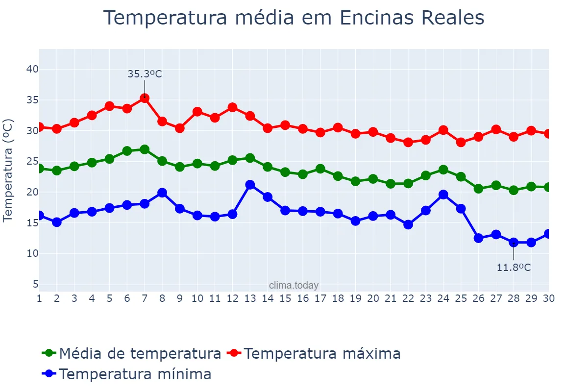 Temperatura em setembro em Encinas Reales, Andalusia, ES
