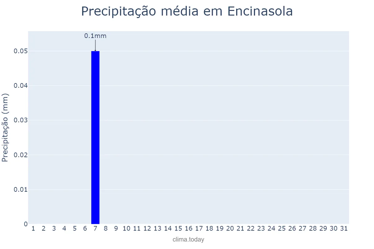 Precipitação em agosto em Encinasola, Andalusia, ES