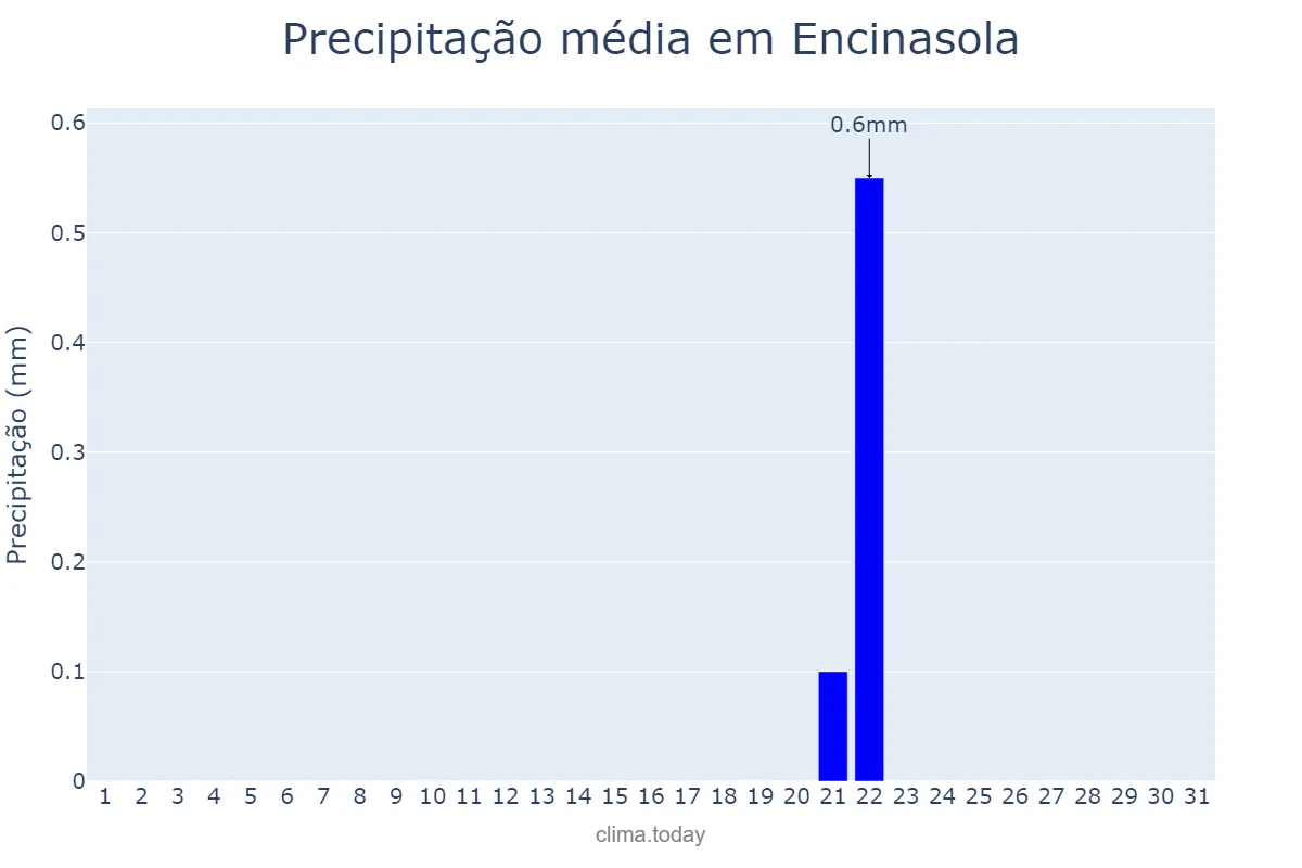 Precipitação em julho em Encinasola, Andalusia, ES