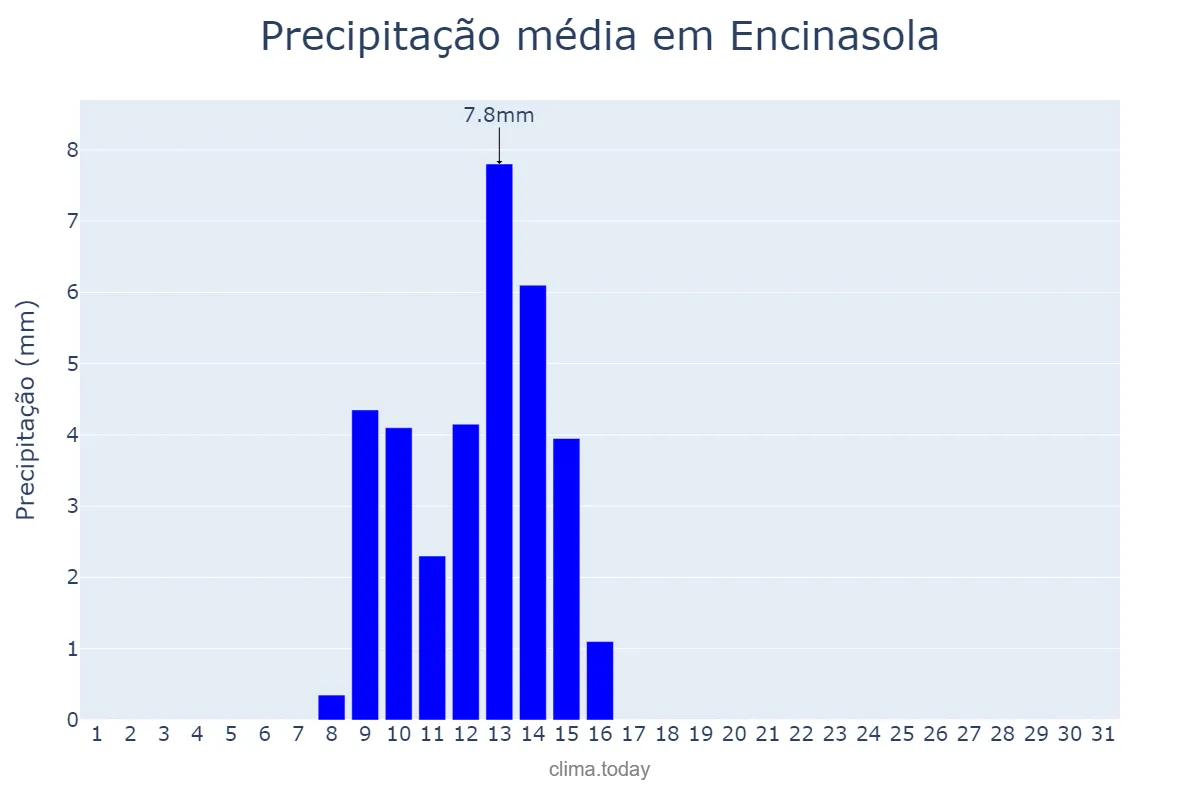 Precipitação em maio em Encinasola, Andalusia, ES